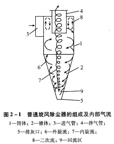 旋風除塵器應(yīng)該如何選擇和設(shè)計？